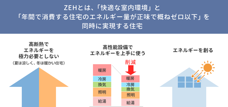 ZEHとは、「快適な室内環境」と「年間で消費する住宅のエネルギー量が正味で概ねゼロ以下」を同時に実現する住宅